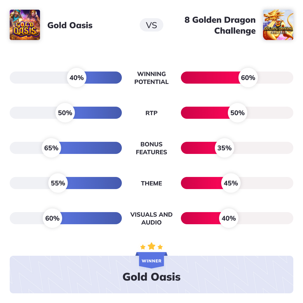 slot wars gold oasis vs 8 golden dragon challenge graph